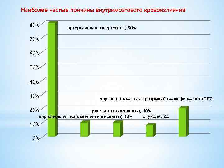 Наиболее частые причины внутримозгового кровоизлияния 80% артериальная гипертензия; 80% 70% 60% 50% 40% 30%