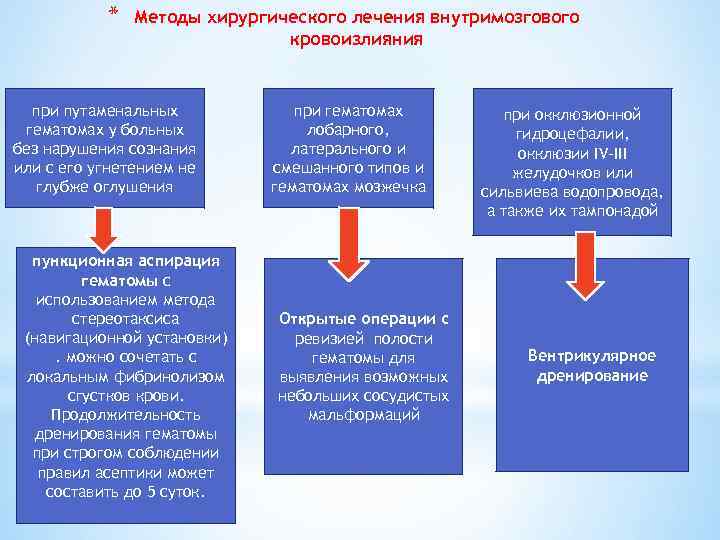 * Методы хирургического лечения внутримозгового кровоизлияния при путаменальных гематомах у больных без нарушения сознания