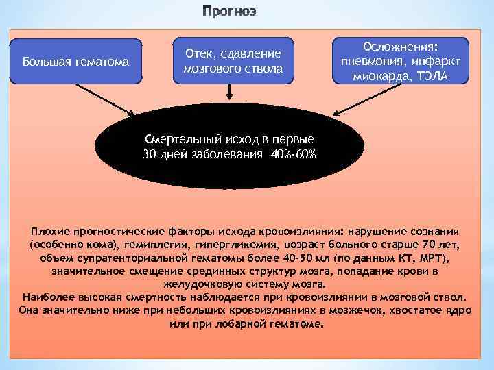  Большая гематома * Отек, сдавление мозгового ствола Осложнения: пневмония, инфаркт миокарда, ТЭЛА Смертельный