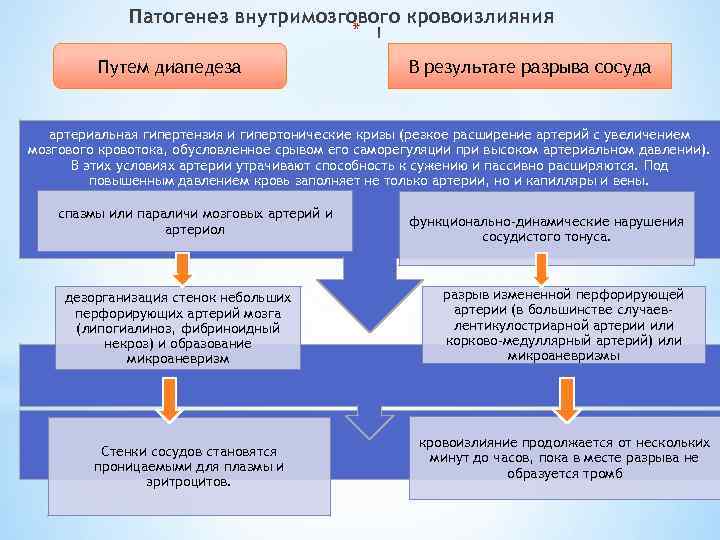 Патогенез внутримозгового кровоизлияния * Путем диапедеза В результате разрыва сосуда артериальная гипертензия и гипертонические