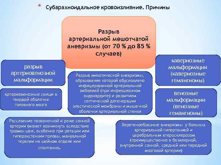 * Субарахноидальное кровоизлияние. Причины Разрыв артериальной мешотчатой аневризмы (от 70 % до 85 %