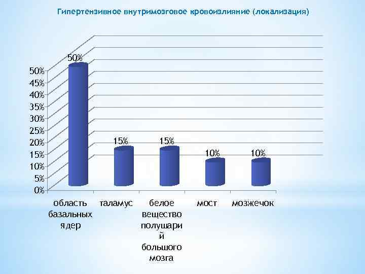 Гипертензивное внутримозговое кровоизлияние (локализация) 50% 45% 40% 35% 30% 25% 20% 15% 10% 5%