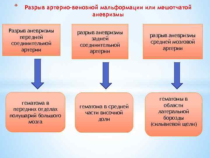 * Разрыв артерио-венозной мальформации или мешотчатой аневризмы Разрыв аневризмы передней соединительной артерии гематома в