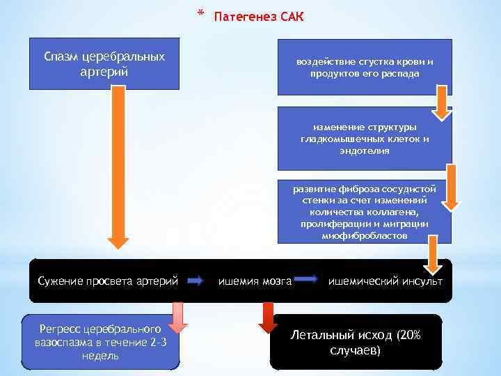 * Патегенез САК Спазм церебральных артерий воздействие сгустка крови и продуктов его распада изменение