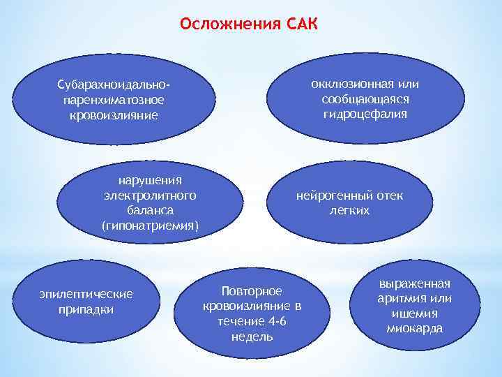 Осложнения САК окклюзионная или сообщающаяся гидроцефалия Субарахноидальнопаренхиматозное кровоизлияние нарушения электролитного баланса (гипонатриемия) эпилептические припадки