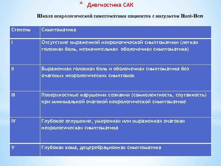 * Диагностика САК Шкала неврологической симптоматики пациентов с инсультом Hunt-Hess Степень Симптоматика I Отсутствие