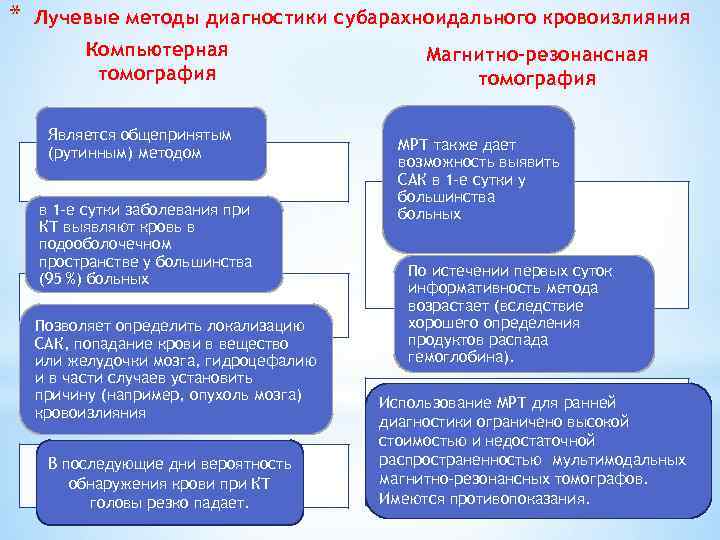 * Лучевые методы диагностики субарахноидального кровоизлияния Компьютерная томография Является общепринятым (рутинным) методом в 1