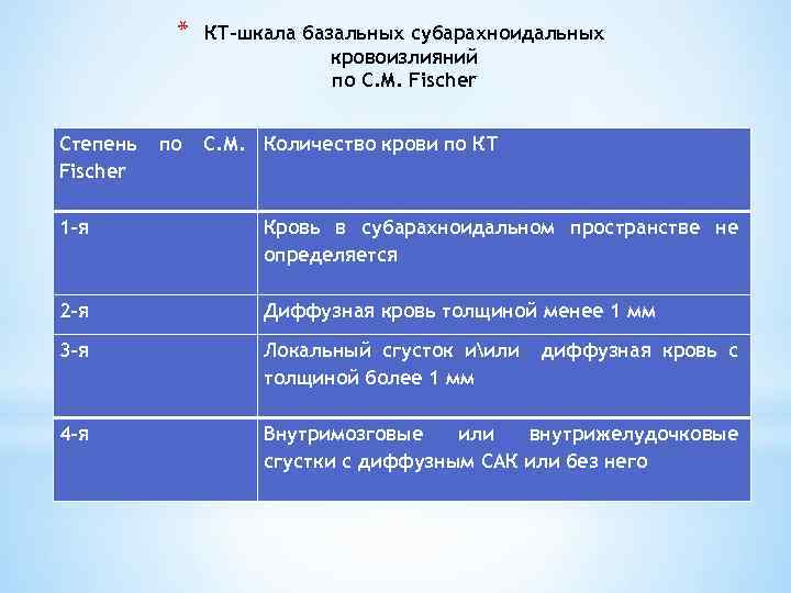 * Степень Fischer по КТ-шкала базальных субарахноидальных кровоизлияний по С. М. Fischer С. М.