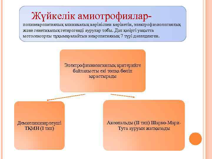 Жүйкелік амиотрофиялар- полиневропатиялық клиникалық көрініспен көрінетін, электрофизиологиялық және генетикалық гетерогенді аурулар тобы. Дәл қазіргі