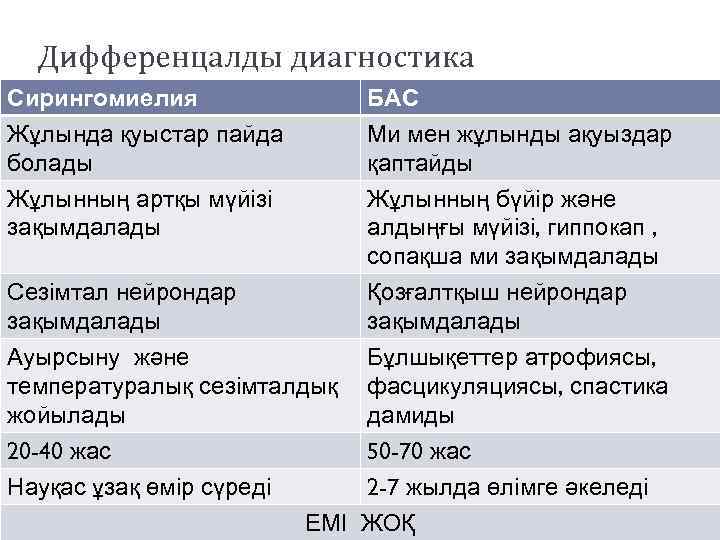 Дифференцалды диагностика Сирингомиелия Жұлында қуыстар пайда болады Жұлынның артқы мүйізі зақымдалады БАС Ми мен