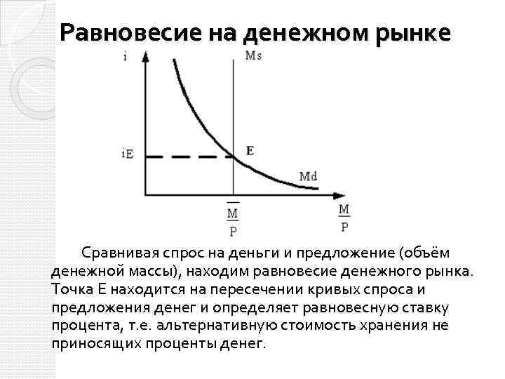 Изменения предложения денег