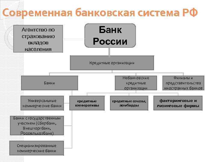 Современная банковская система РФ Агентство по страхованию вкладов населения Банк России Кредитные организации Небанковские