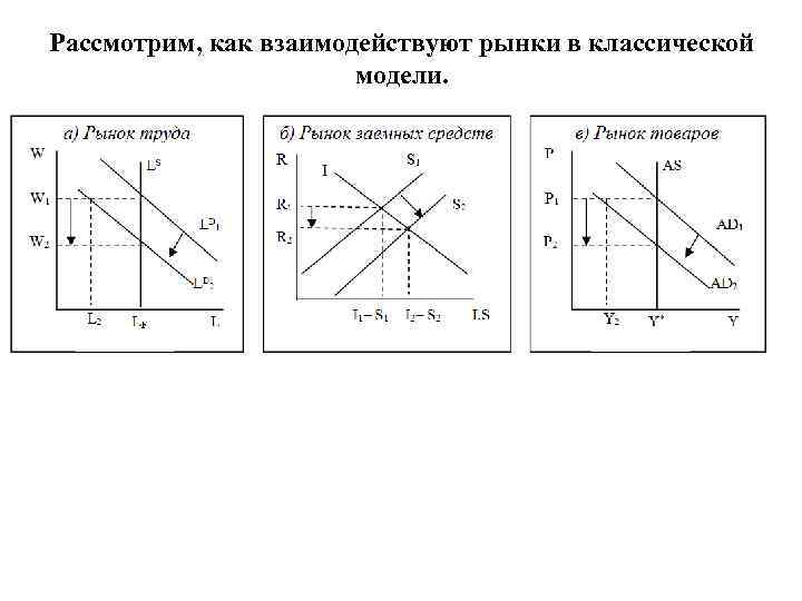 Рассмотрим, как взаимодействуют рынки в классической модели. 