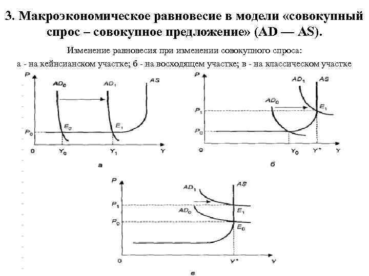 3. Макроэкономическое равновесие в модели «совокупный спрос – совокупное предложение» (AD — AS). Изменение