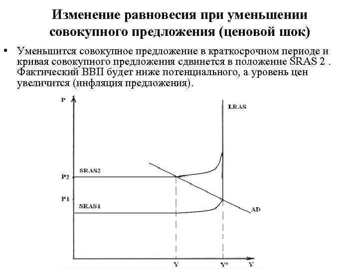 Изменение равновесия при уменьшении совокупного предложения (ценовой шок) • Уменьшится совокупное предложение в краткосрочном