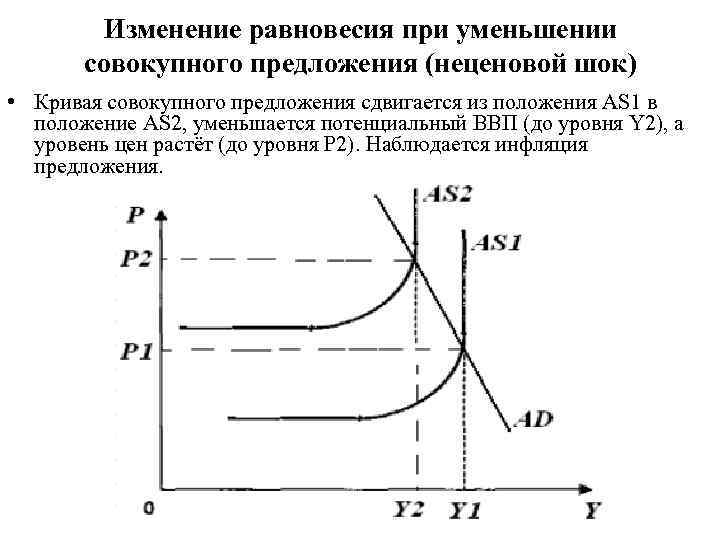 Изменение равновесия при уменьшении совокупного предложения (неценовой шок) • Кривая совокупного предложения сдвигается из