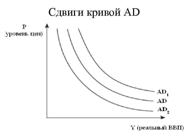 Сдвиги кривой AD 