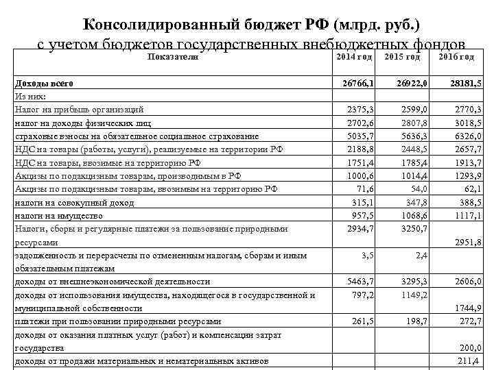 Консолидированный бюджет РФ (млрд. руб. ) с учетом бюджетов государственных внебюджетных фондов Показатели Доходы