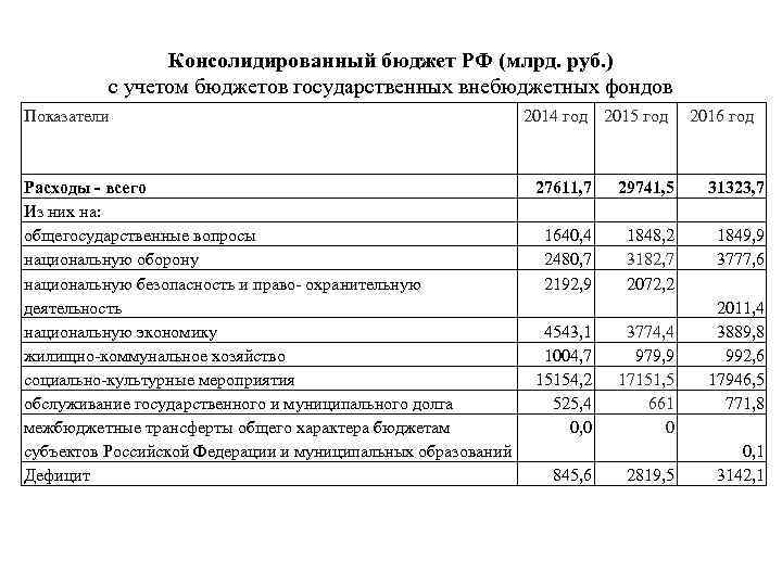 Консолидированный бюджет РФ (млрд. руб. ) с учетом бюджетов государственных внебюджетных фондов Показатели Расходы