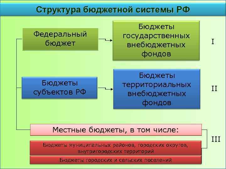 Бюджет и бюджетная система