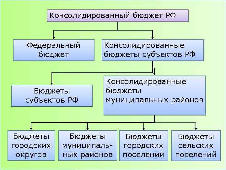 Консолидированный бюджет РФ Федеральный бюджет Консолидированные бюджеты субъектов РФ Бюджеты субъектов РФ Консолидированные бюджеты