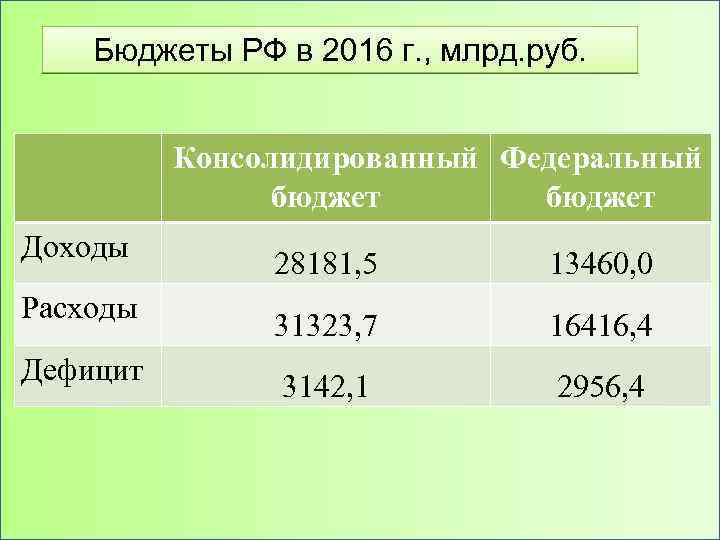 Бюджеты РФ в 2016 г. , млрд. руб. Консолидированный Федеральный бюджет Доходы Расходы Дефицит