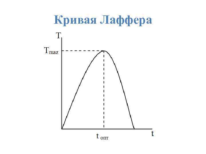 Кривая Лаффера 