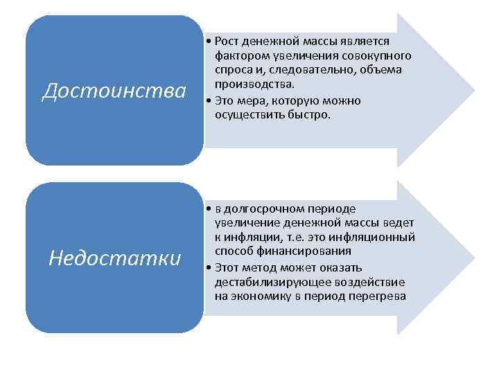 Достоинства Недостатки • Рост денежной массы является фактором увеличения совокупного спроса и, следовательно, объема