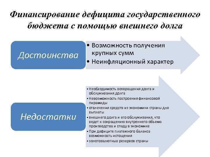 Финансирование дефицита государственного бюджета с помощью внешнего долга Достоинства Недостатки • Возможность получения крупных