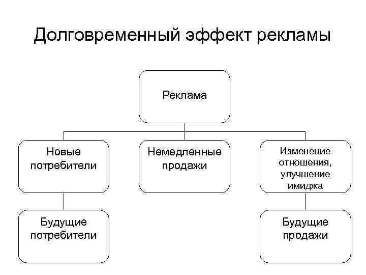 Долговременный эффект рекламы Реклама Новые потребители Будущие потребители Немедленные продажи Изменение отношения, улучшение имиджа