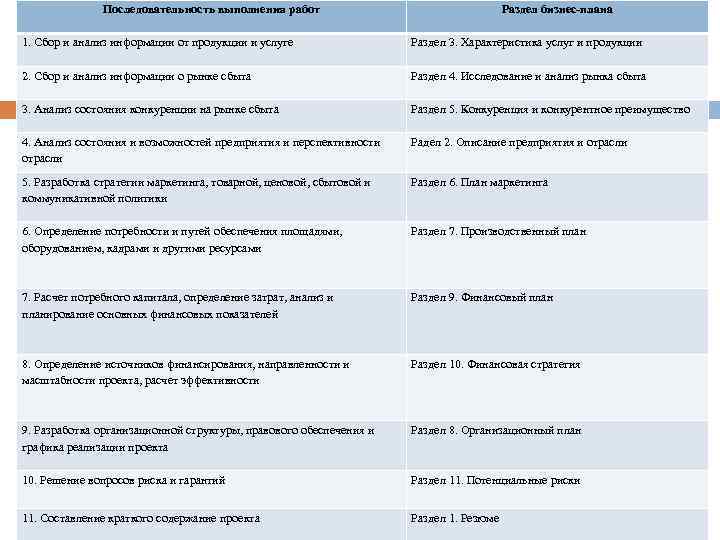 Последовательность выполнения работ Раздел бизнес-плана 1. Сбор и анализ информации от продукции и услуге