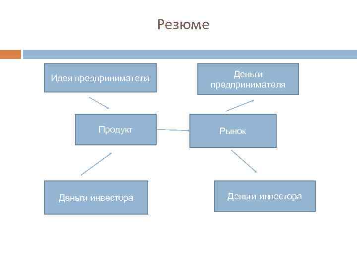 Резюме Идея предпринимателя Продукт Деньги инвестора Деньги предпринимателя Рынок Деньги инвестора 