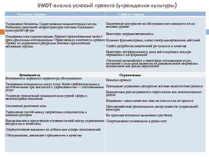 SWOT-анализ условий проекта (учреждения культуры) Сильные стороны Управление бизнесом Существование компьютерных систем Начинания рыночной