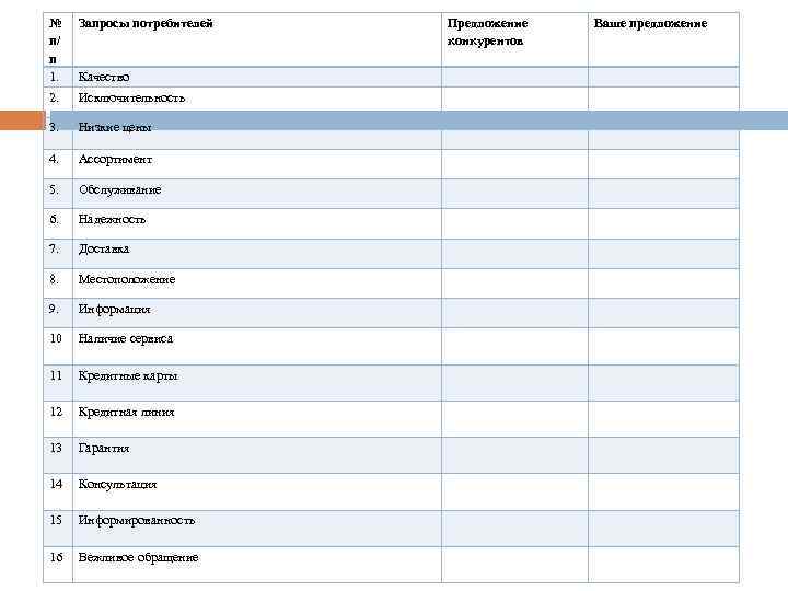 № п/ п 1. Запросы потребителей 2. Исключительность 3. Низкие цены 4. Ассортимент 5.