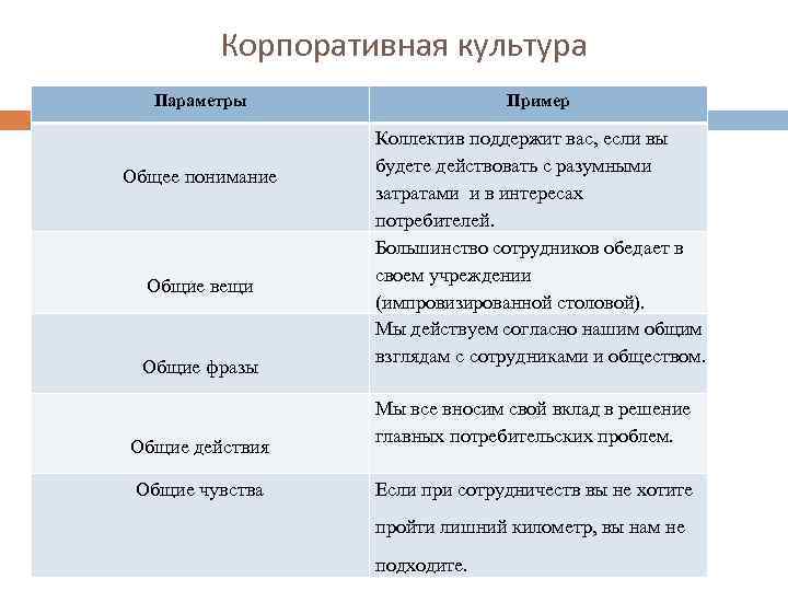 Корпоративная культура Параметры Общее понимание Общие вещи Общие фразы Общие действия Общие чувства Пример