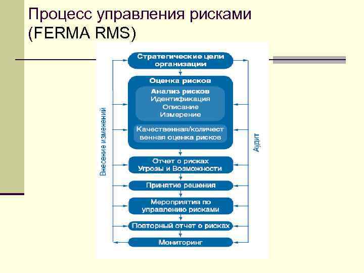 Контроль управленческих процессов менеджмента