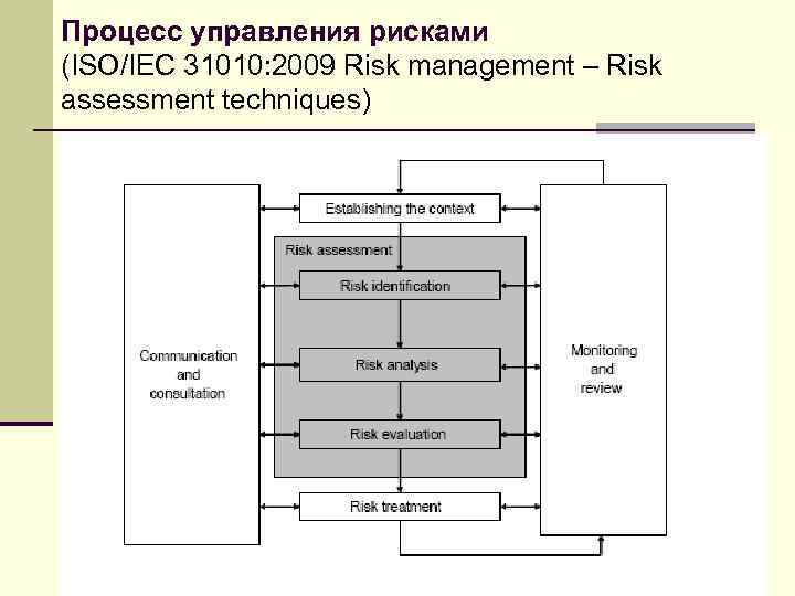 Процесс управления риском проекта не включает