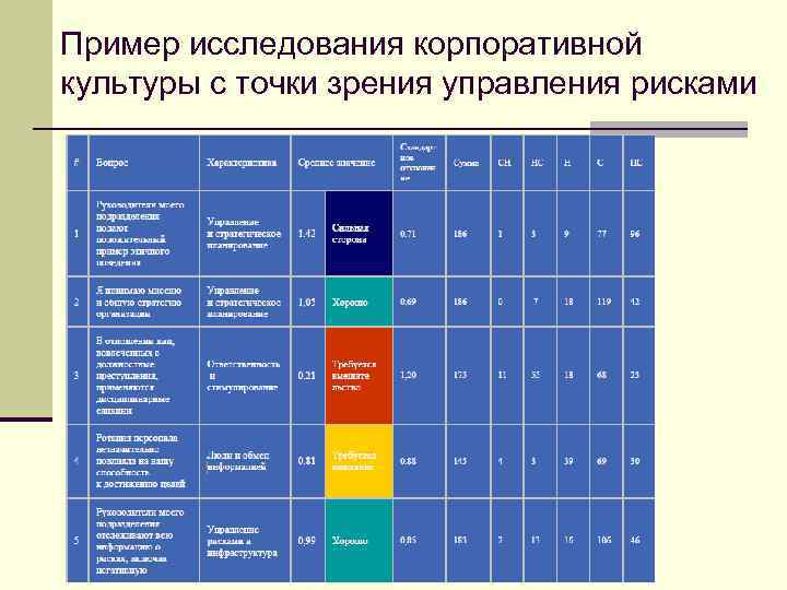 Пример исследования корпоративной культуры с точки зрения управления рисками 
