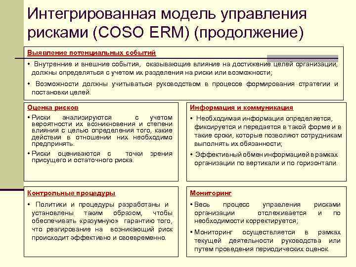 Интегрированная модель управления рисками (COSO ERM) (продолжение) Выявление потенциальных событий • Внутренние и внешние