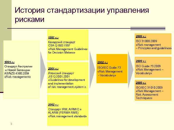 Риск текст. История управления рисками. Стандарты управления рисками. Стандарты в области управления рисками. Стандарты по управлению рисками.