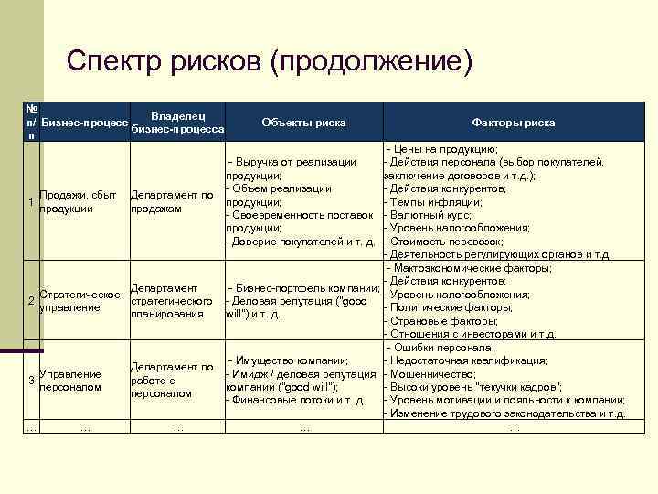 Спектр рисков (продолжение) № Владелец п/ Бизнес-процесс бизнес-процесса п 1 Продажи, сбыт продукции Объекты