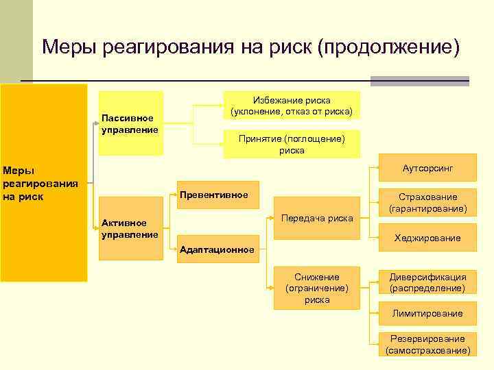 Методы реагирования на риски в проекте