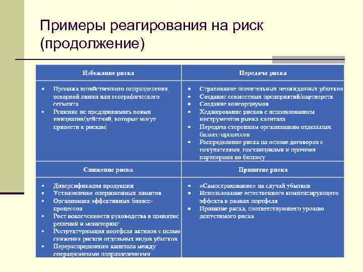 Примеры реагирования на риск (продолжение) 