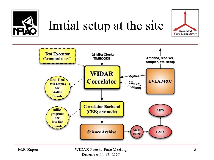 Initial setup at the site M. P. Rupen WIDAR Face-to-Face Meeting December 11 -12,
