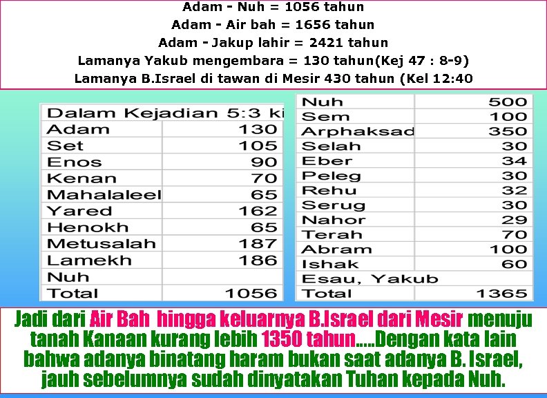 Adam - Nuh = 1056 tahun Adam - Air bah = 1656 tahun Adam