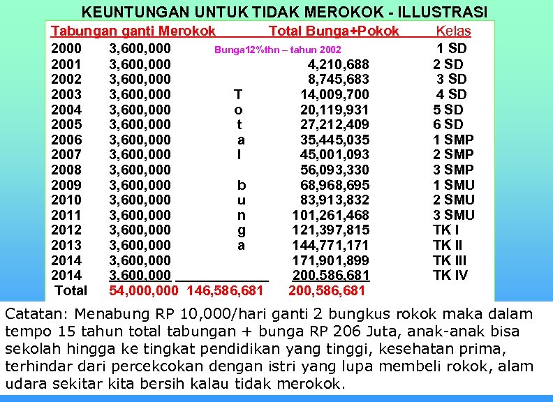 KEUNTUNGAN UNTUK TIDAK MEROKOK - ILLUSTRASI Tabungan ganti Merokok Total Bunga+Pokok 2000 3, 600,