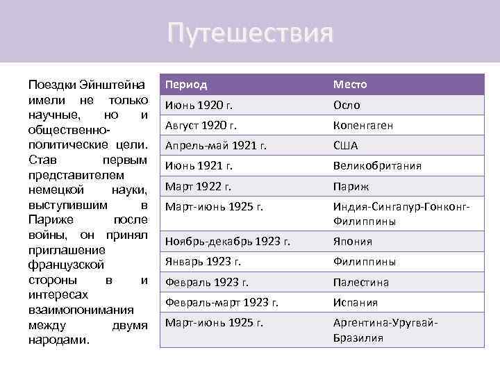 Путешествия Поездки Эйнштейна имели не только научные, но и общественнополитические цели. Став первым представителем