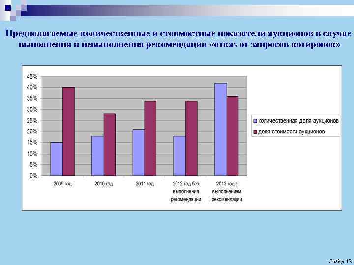 Предполагаемые количественные и стоимостные показатели аукционов в случае выполнения и невыполнения рекомендации «отказ от