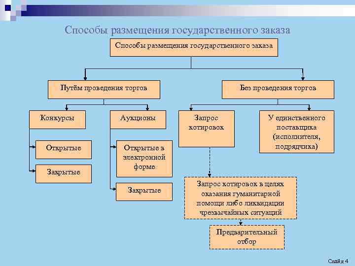 Вид заказов