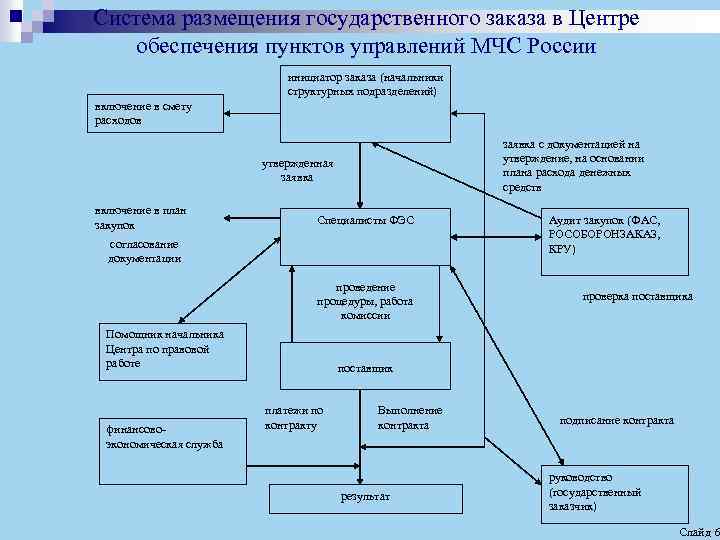 Государственное и муниципальное управление мчс